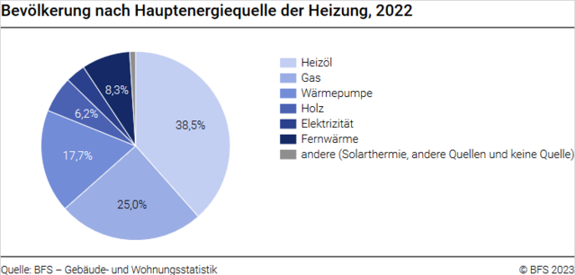 Gebäude- und Wohnungsstatistik 2022: Zwei Drittel der Haushalte heizten in der Schweiz mit fossilen Energieträgern