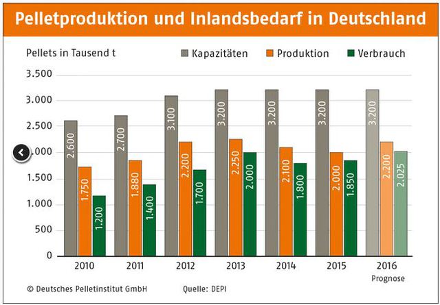 Allemagne: le pétrole bon marché et le climat doux freinaient la croissance du marché des pellets en 2015