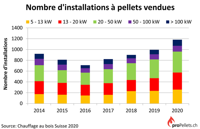 Pellets: En 2020 la production suisse a progressé de 5%, les ventes de chauffages ont augmenté de 20%