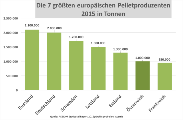 La production de pellets en plein essor dans l’Europe de l’est