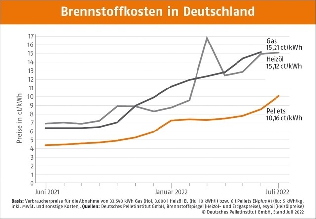Deutschland: Energiekrise treibt Nachfrage nach Pelletheizungen - Pelletproduktion steig im 1. Halbjahr auf 1.75 Mio. Tonnen