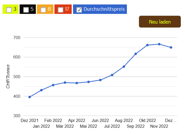 prixpellets.ch : Les prix chutent légèrement de CHF 666 à CHF 649 – nouvel équilibre entre l'Allemagne, l'Autriche et la Suisse