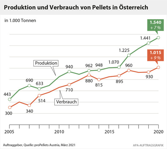 Autriche : la production de pellets a augmenté de 7% en 2020 pour atteindre un pic de 1’540’000 tonnes