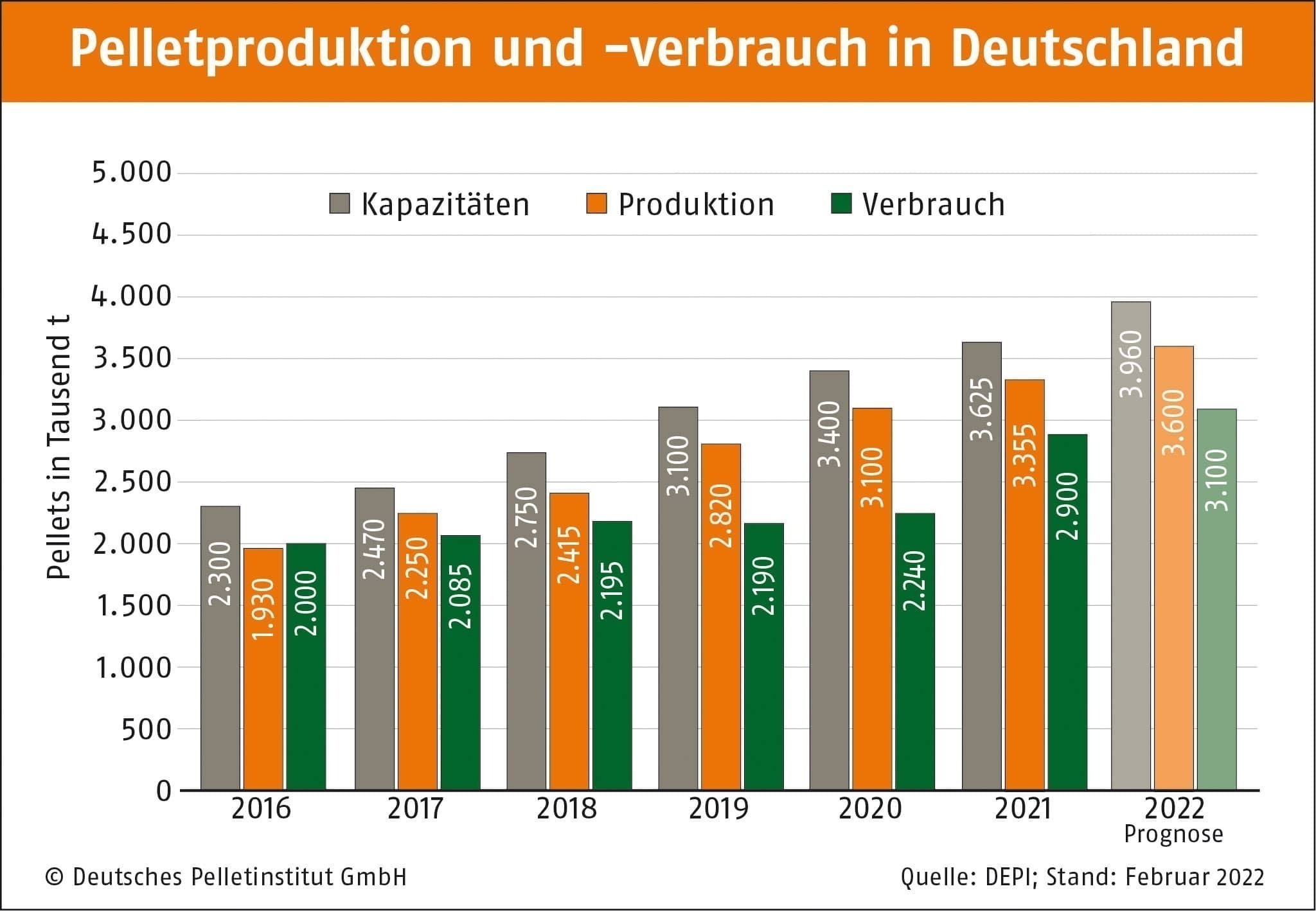 Deutschland: Pelletproduktion steigt um 8% – Heizungsverkäufe steigen um 40%