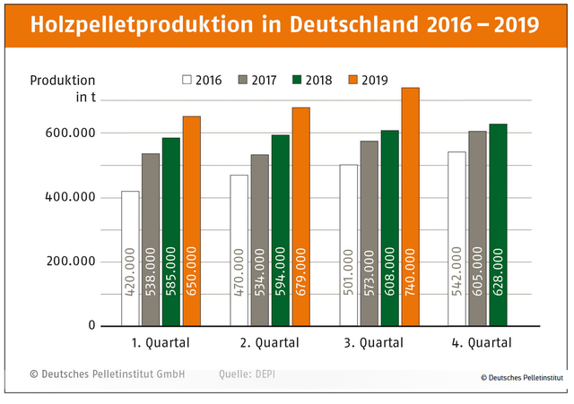 Allemagne: production record de pellets de bois – hausse de 20% au cours du troisième trimestre