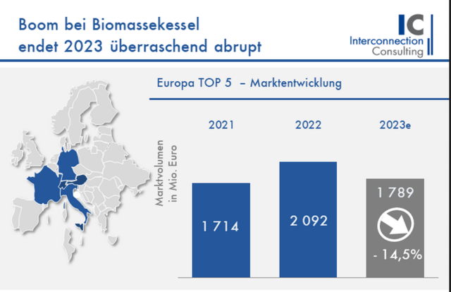 Allemagne, Autriche, Suisse, France et Italie : le boom suivi d’un effondrement des chaudières à biomasse