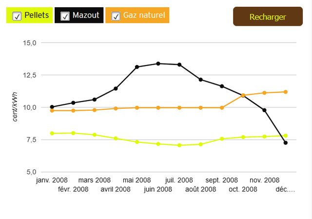 Prixpellets.ch : en dépit d’une hausse importante des prix du mazout, les prix des pellets restent stables