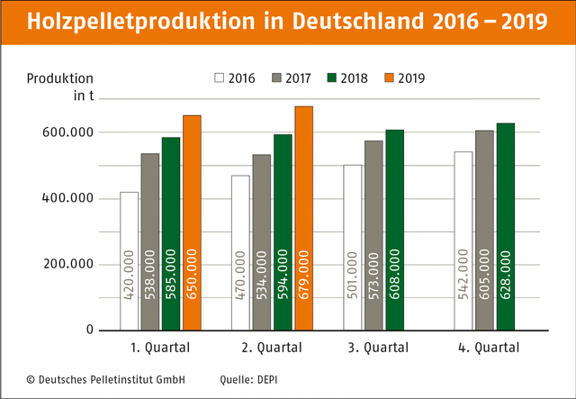Allemagne: La production de pellets a augmenté de 13% au cours du 1er semestre 2019